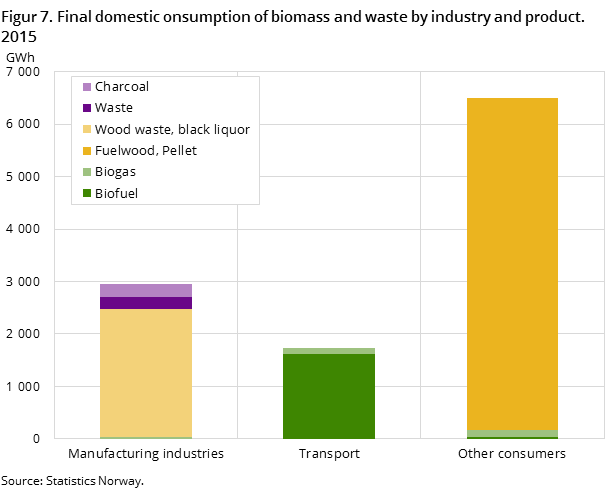 Figur 7. Final domestic onsumption of biomass and waste by industry and product. 2015