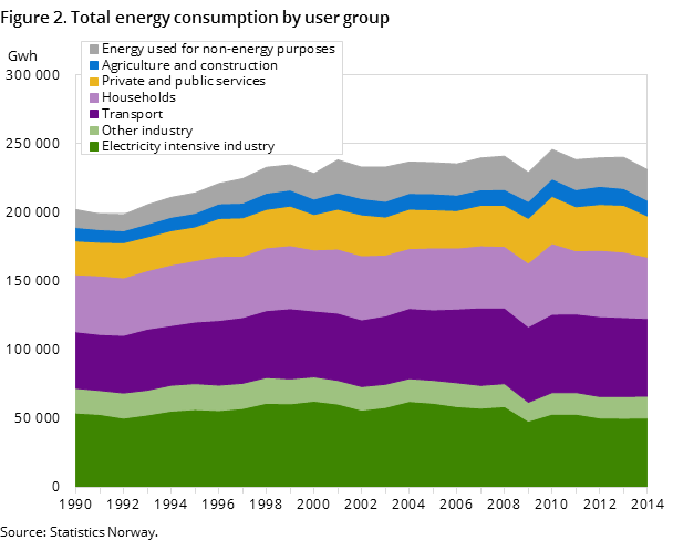 Figure 2. Total energy consumption by user group