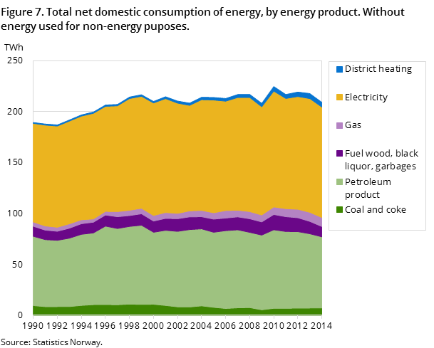 Figure 7. Total net domestic consumption of energy, by energy product. Without energy used for non-energy puposes.