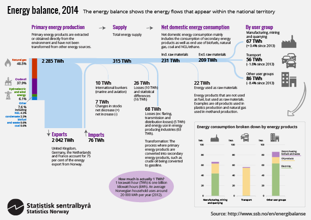 Energibalanse-2015-10-08-01-infografikk-en. Click for larger version.