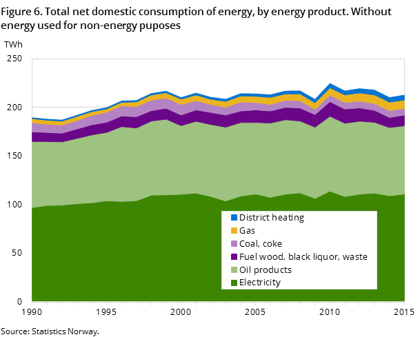 Figure 6. Total net domestic consumption of energy, by energy product. Without energy used for non-energy puposes