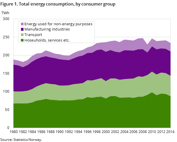 Figure 1. Total energy consumption, by consumer group