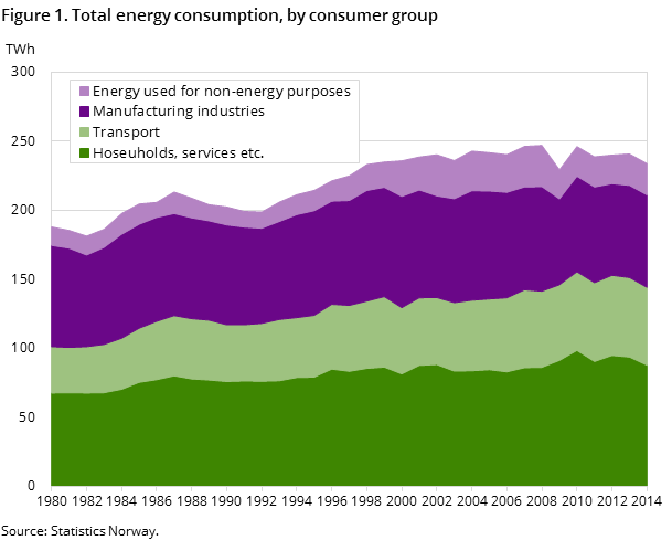 Figure 1. Total energy consumption, by consumer group Figure 1. Total energy consumption, by consumer group