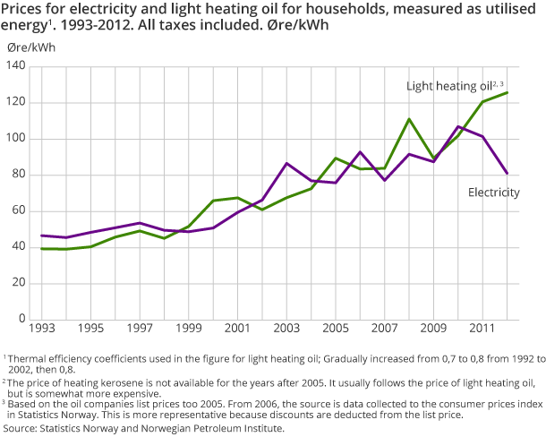 Prices for electricity and light heating oil for households, measured as utilised energy. 1993-2012. All taxes included. Øre/kWh Prices for electricity and light heating oil for households, measured as utilised energy. 1993-2012. All taxes included. Øre/kWh