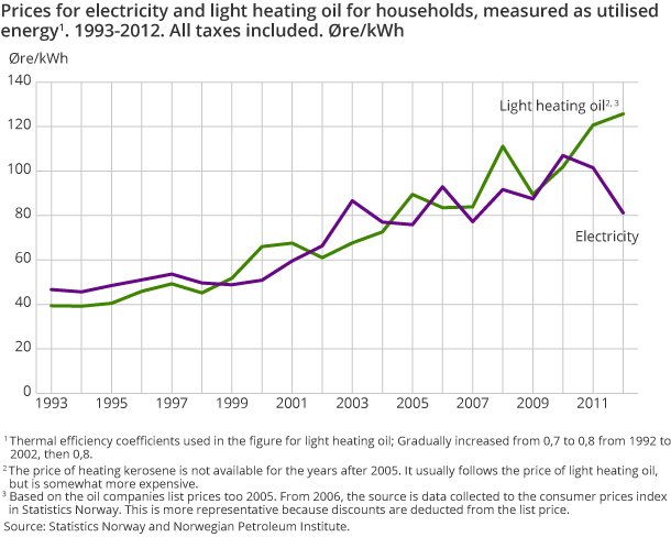 Prices for electricity and light heating oil for households, measured as utilised energy. 1993-2012. All taxes included. Øre/kWh 