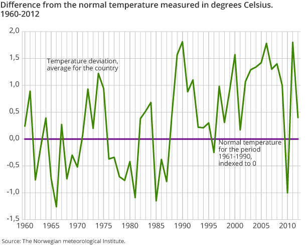 Difference from the normal temperature measured in degrees Celsius. 1960-2012