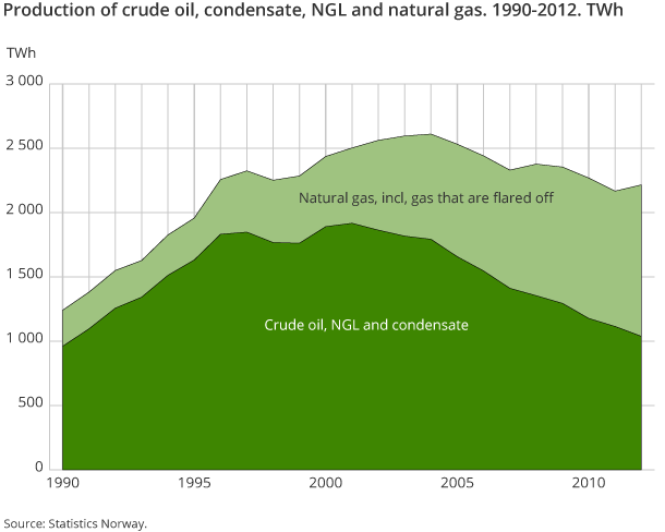 Production of crude oil, condensate, NGL and natural gas. 1990-2012. TWh Production of crude oil, condensate, NGL and natural gas. 1990-2012. TWh