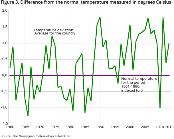 Figure 3. Difference from the normal temperature measured in degrees Celsius