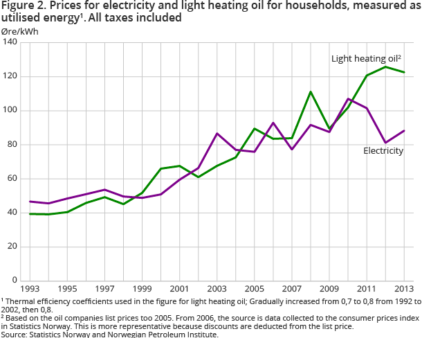 Figure 2. Prices for electricity and light heating oil for households, measured as utilised energy1. All taxes included