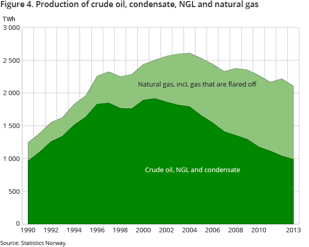 Figure 4. Production of crude oil, condensate, NGL and natural gas 