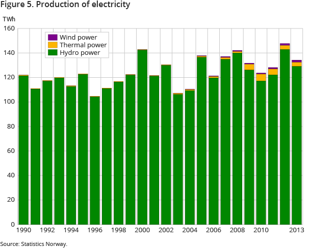 Figure 5. Production of electricity