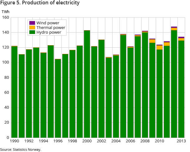 Figure 5. Production of electricity Figure 5. Production of electricity