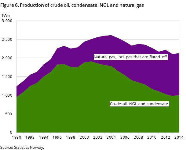 Figure 6. Production of crude oil, condensate, NGL and natural gas