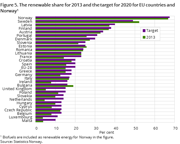 Figure 5. The renewable share for 2013 and the target for 2020 for EU countries and Norway1