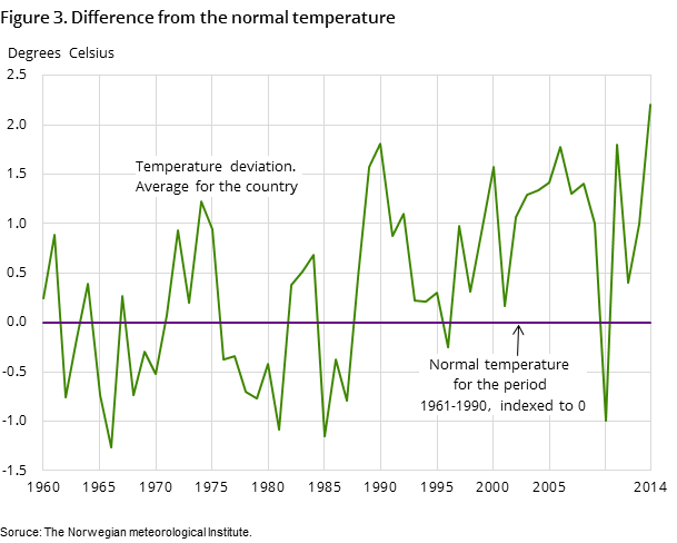 Figure 3. Difference from the normal temperature