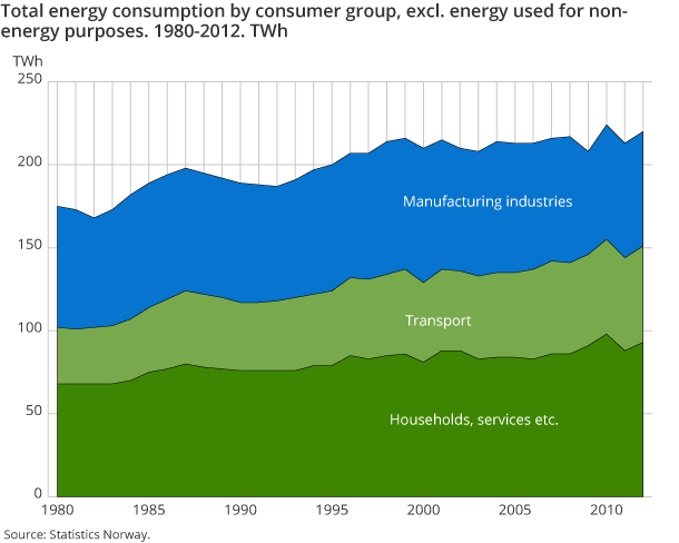 Total energy consumption by consumer group, excl. energy used for non-energy purposes. 1980-2012. TWh