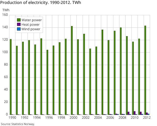 Production of electricity. 1990-2012. TWh Production of electricity. 1990-2012. TWh
