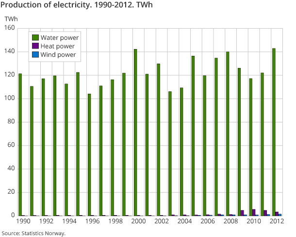 Production of electricity. 1990-2012. TWh