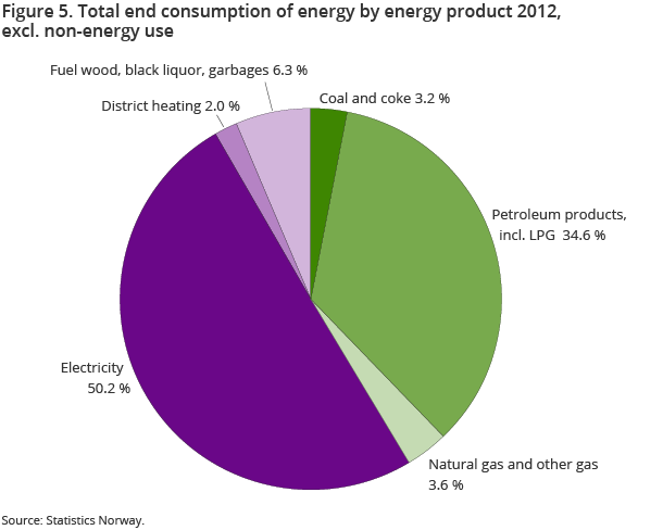 Figure 5. Total end consumption of energy by energy product 2012, excl. non-energy use