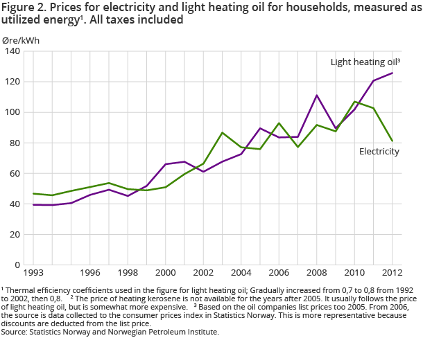 Figure 2. Prices for electricity and light heating oil for households, measured as utilized energy. All taxes included