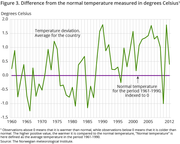 Figure 3. Difference from the normal temperature measured in degrees Celsius