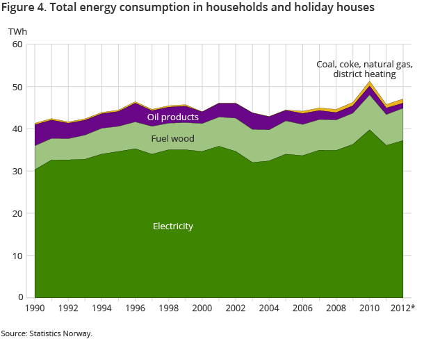 Figure 4. Total energy consumption in households and holiday houses