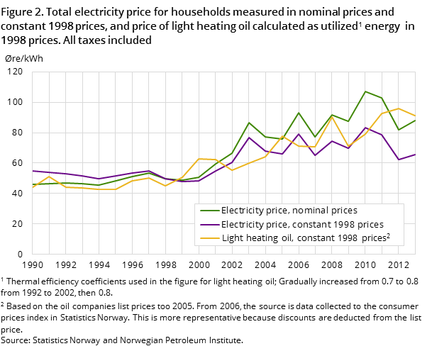 Figure 2. Total electricity price for households measured in nominal prices and constant 1998 prices, and price of light heating oil calculated as utilized energy in 1998 prices. All taxes included Figure 2. Total electricity price for households measured in nominal prices and constant 1998 prices, and price of light heating oil calculated as utilized energy in 1998 prices. All taxes included