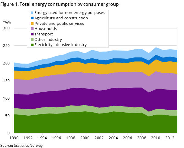 Figure 1. Total energy consumption, by consumer group