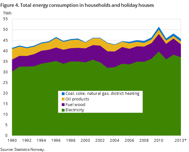 Figure 4. Total energy consumption in households and holiday houses