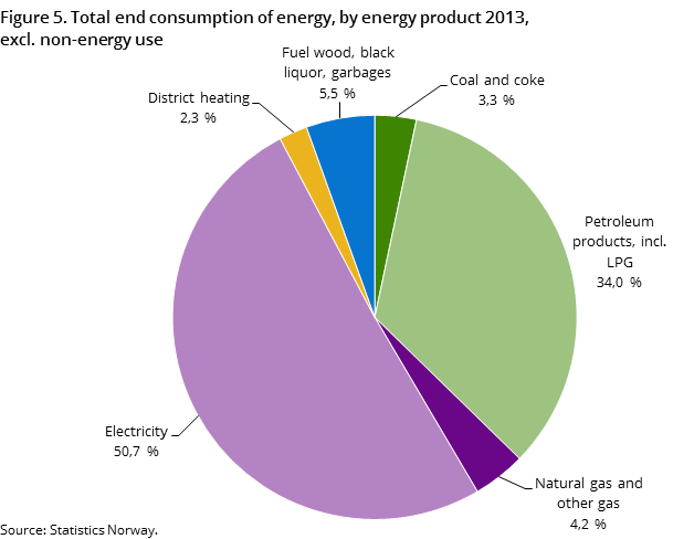 Figure 5. Total end consumption of energy, by energy product 2013 Figure 5. Total end consumption of energy, by energy product 2013