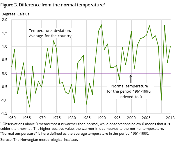 Figure 3. Difference from the normal temperature1 Figure 3. Difference from the normal temperature1