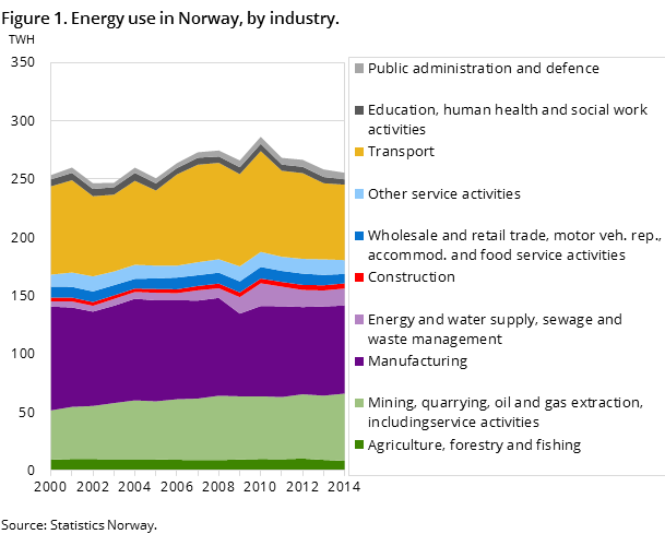 Figure 1. Energy use in Norway, by industry.