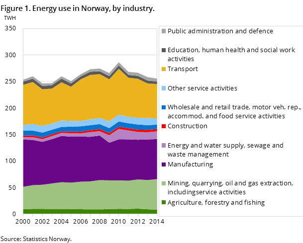 Figure 1. Energy use in Norway, by industry. Figure 1. Energy use in Norway, by industry.