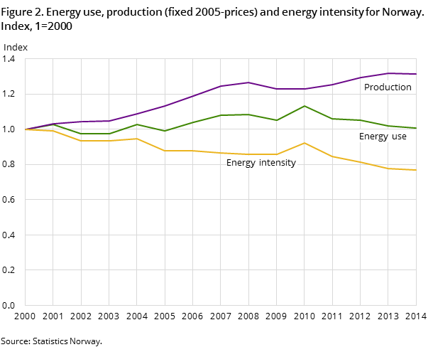 Figure 2. Energy use, production (fixed 2005-prices) and energy intensity for Norway. Index, 1=2000