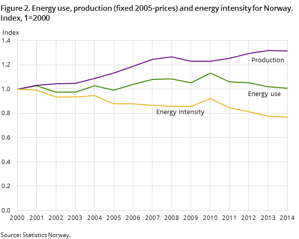 Figure 2. Energy use, production (fixed 2005-prices) and energy intensity for Norway. Index, 1=2000 Figure 2. Energy use, production (fixed 2005-prices) and energy intensity for Norway. Index, 1=2000