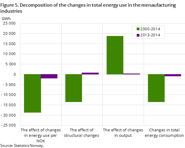 Figure 5. Decomposition of the changes in total energy use in the menaufacturing industries