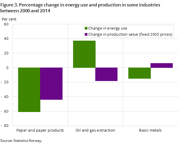 Figure 3. Percentage change in energy use and production in some industries between 2000 and 2014