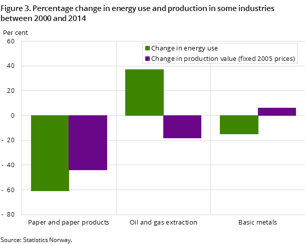 Figure 3. Percentage change in energy use and production in some industries between 2000 and 2014 Figure 3. Percentage change in energy use and production in some industries between 2000 and 2014