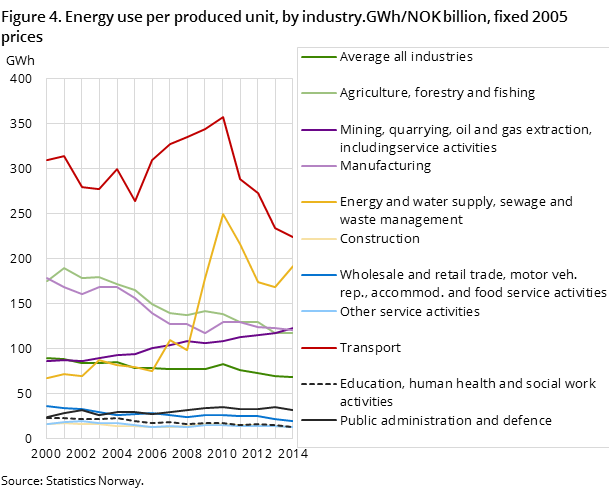 Figure 4. Energy use per produced unit, by industry.GWh/NOK billion, fixed 2005 prices Figure 4. Energy use per produced unit, by industry.GWh/NOK billion, fixed 2005 prices