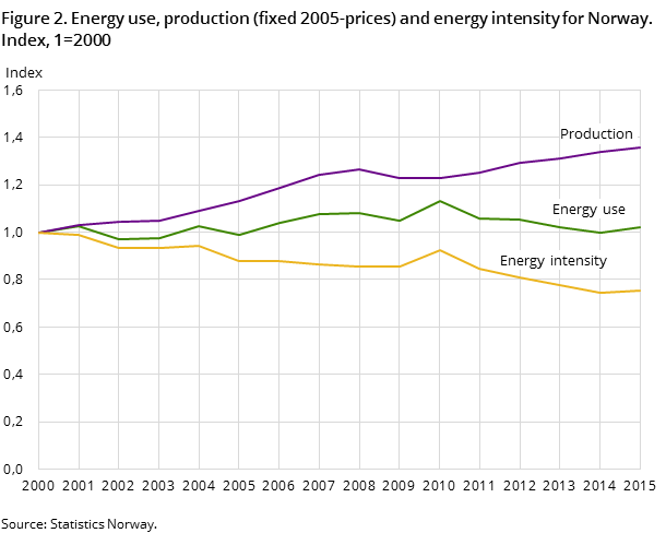 Figure 2. Energy use, production (fixed 2005-prices) and energy intensity for Norway. Index, 1=2000