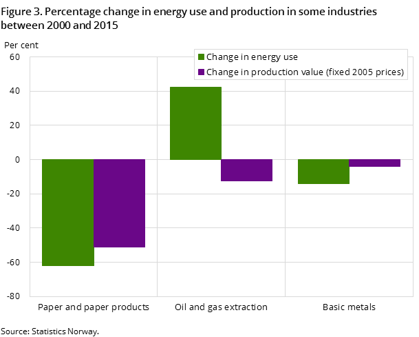 Figure 3. Percentage change in energy use and production in some industries between 2000 and 2015