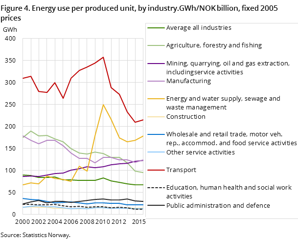 Figure 4. Energy use per produced unit, by industry.GWh/NOK billion, fixed 2005 prices Figure 4. Energy use per produced unit, by industry.GWh/NOK billion, fixed 2005 prices