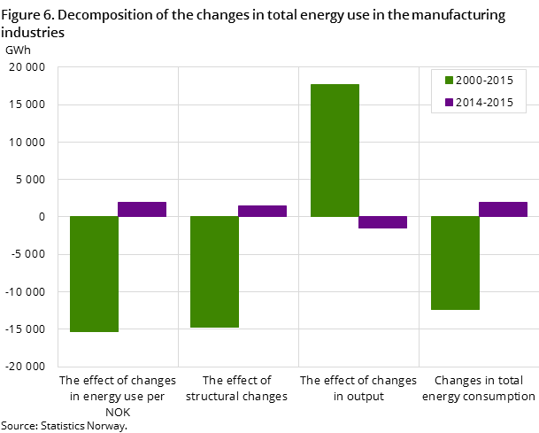 Figure 6. Decomposition of the changes in total energy use in the manufacturing industries Figure 6. Decomposition of the changes in total energy use in the manufacturing industries