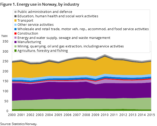 Figure 1. Energy use in Norway, by industry Figure 1. Energy use in Norway, by industry