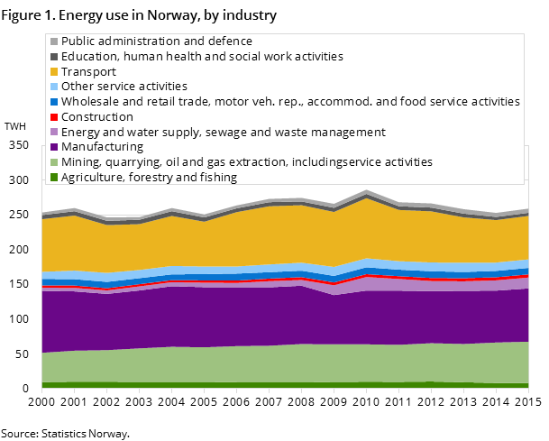 Figure 1. Energy use in Norway, by industry