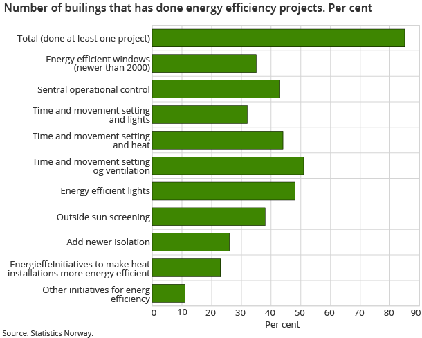 Number of builings that has done energy efficiency projects. Per cent Number of builings that has done energy efficiency projects. Per cent