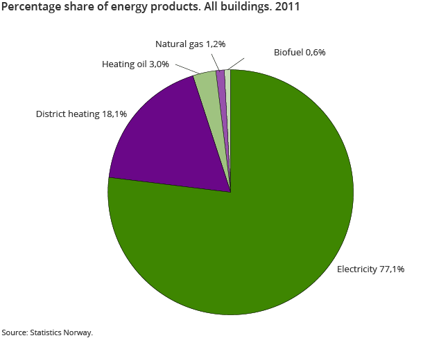 Percentage share of energy products. All buildings. 2011 Percentage share of energy products. All buildings. 2011