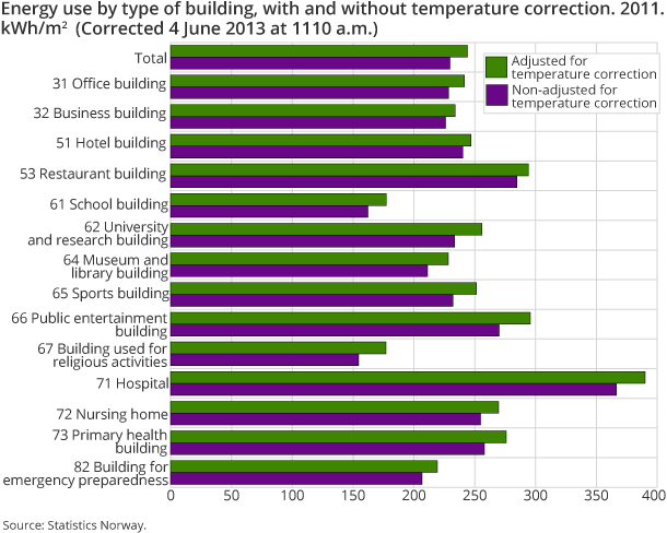 Energy use by type of building, with and without temperature correction. 2011. kWh/m2 Energy use by type of building, with and without temperature correction. 2011. kWh/m2