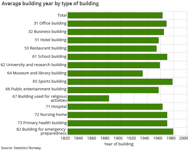 Average building year by type of building Average building year by type of building
