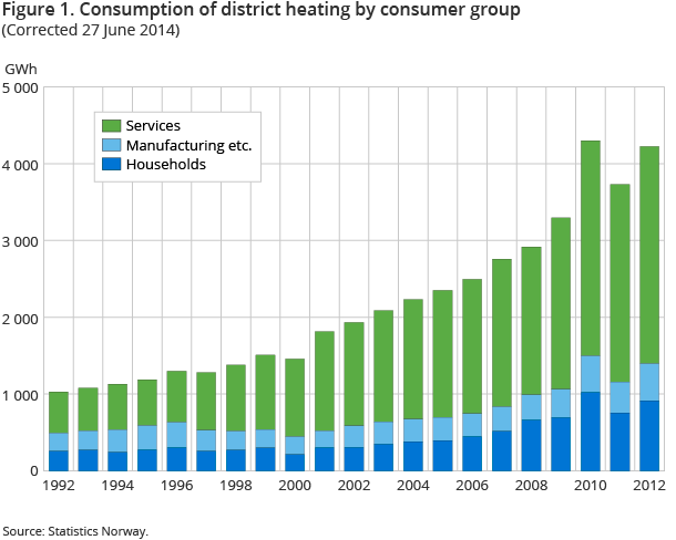 Figure 1. Consumption of district heating by consumer group. GWh. 1992-2012 Figure 1. Consumption of district heating by consumer group. GWh. 1992-2012